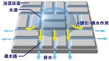 水の表面張力を壊すことで、確実な排水を実現